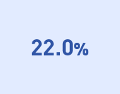 22.0%