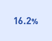 16.2%