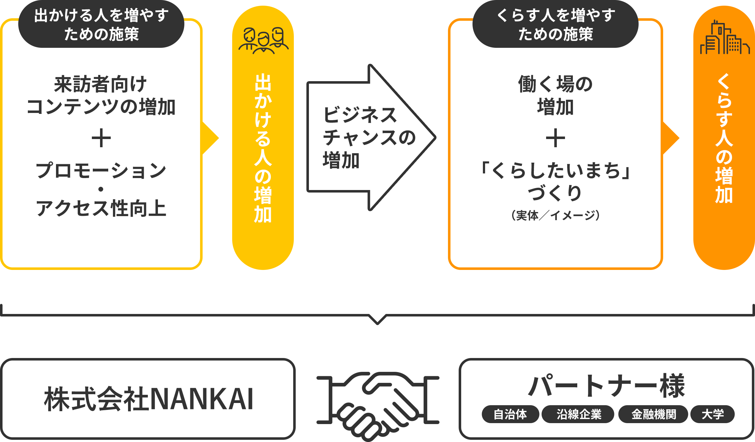 図：沿線価値向上プロジェクトの方針