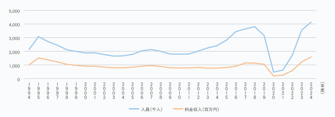 特急ラピート利用状況の推移