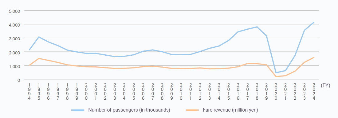 Trends in usage of the Limited Express Rapi:t