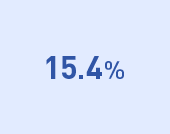 15.4%