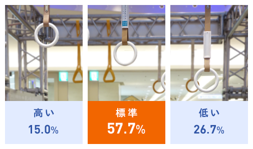 高い15.0% 標準57.7% 低い26.7%