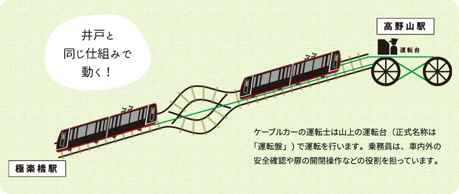 運転の仕組み