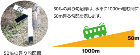 50%の昇り勾配標は、水平に1000m進む間に50m昇る勾配を表します。