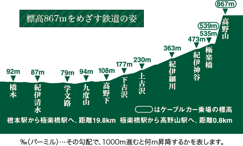 標高867mをめざす鉄道の姿。パーミルとは、その勾配で、1000m進むと何m昇降するかを表します。