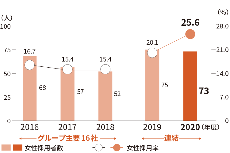 ダイバーシティ インクルージョン 女性活動推進 南海電鉄