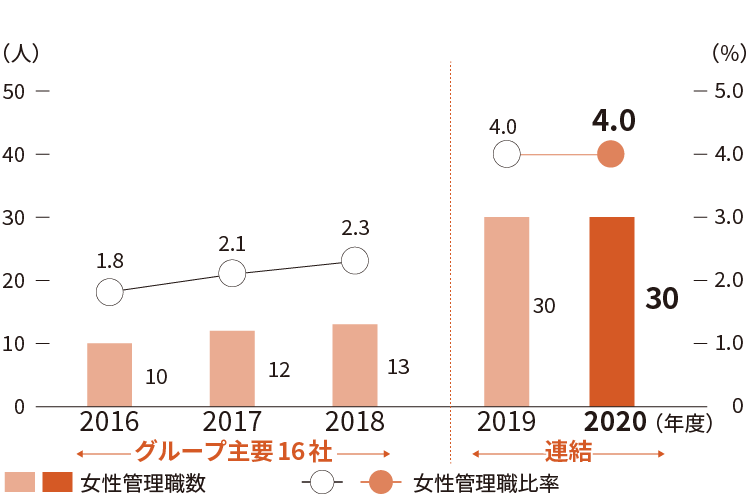 ダイバーシティ インクルージョン 女性活動推進 南海電鉄