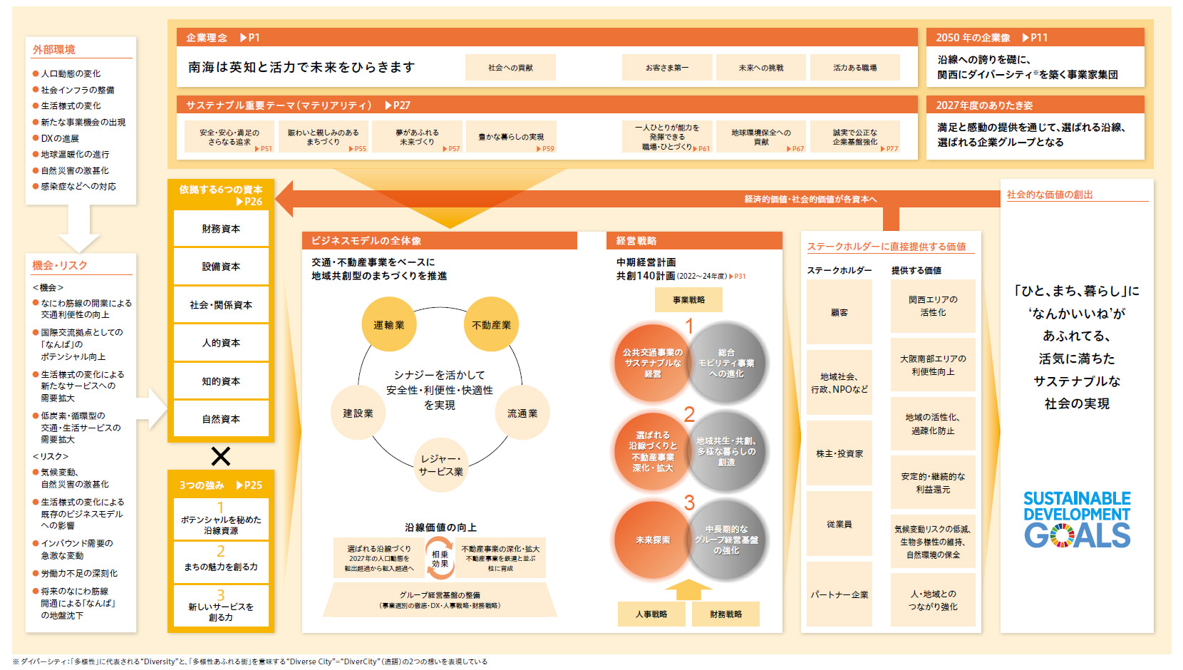 価値創造プロセス | 南海電鉄