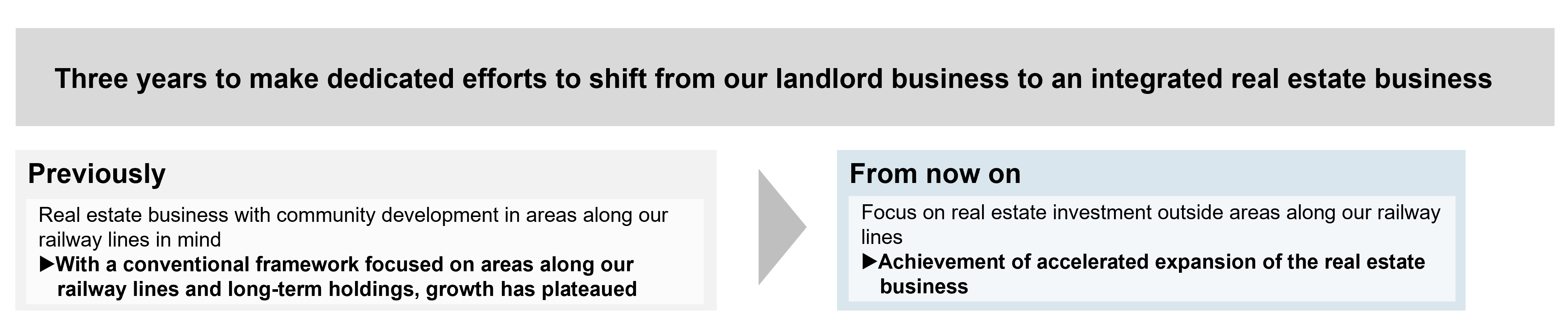 Accelerated expansion of the real estate business