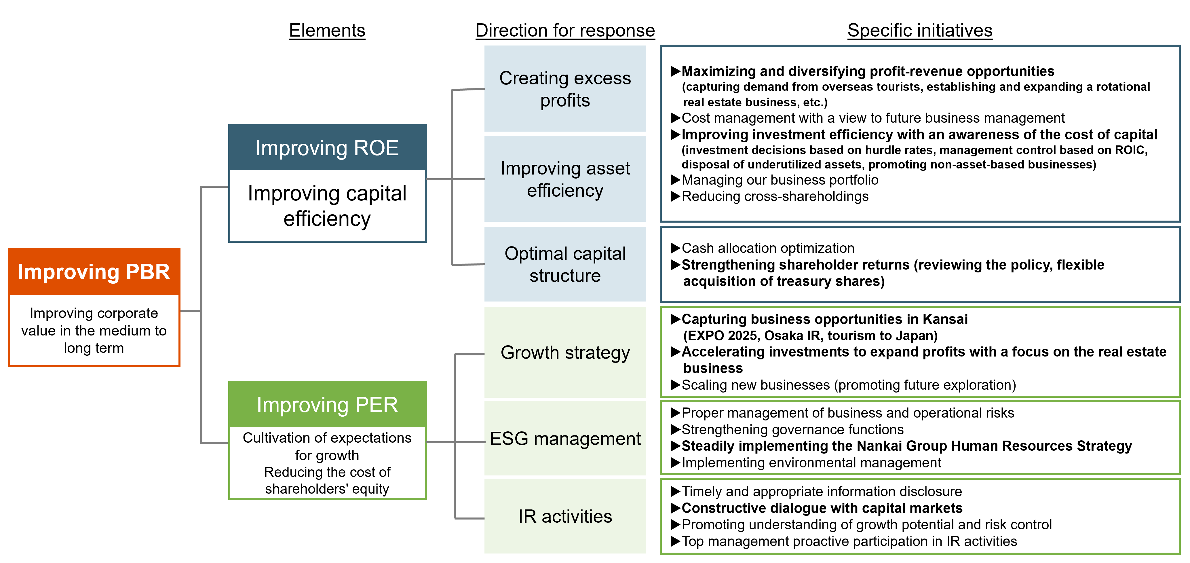 Response toward managing the company with an awareness of capital costs and stock prices