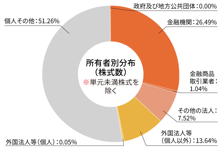 所有者別分布(株式数)