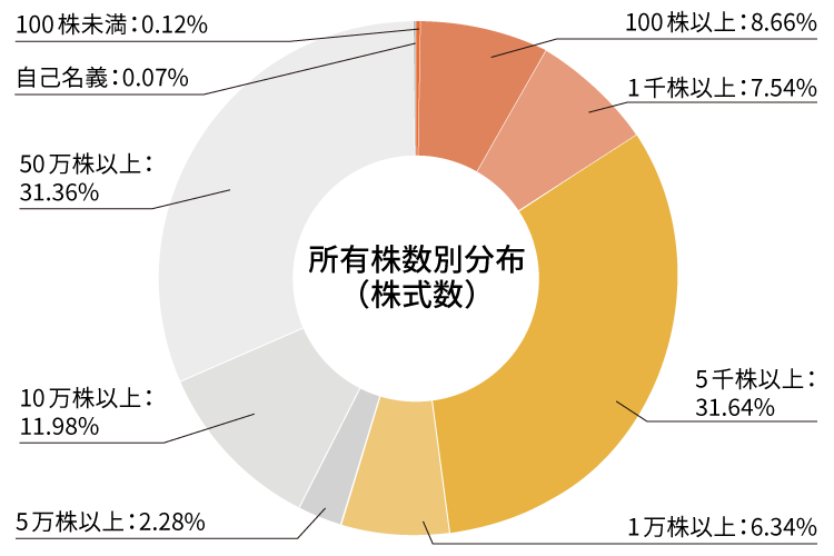 所有株数別分布(株式数)