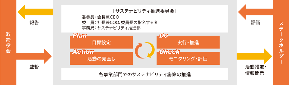 サステナビリティ推進体制