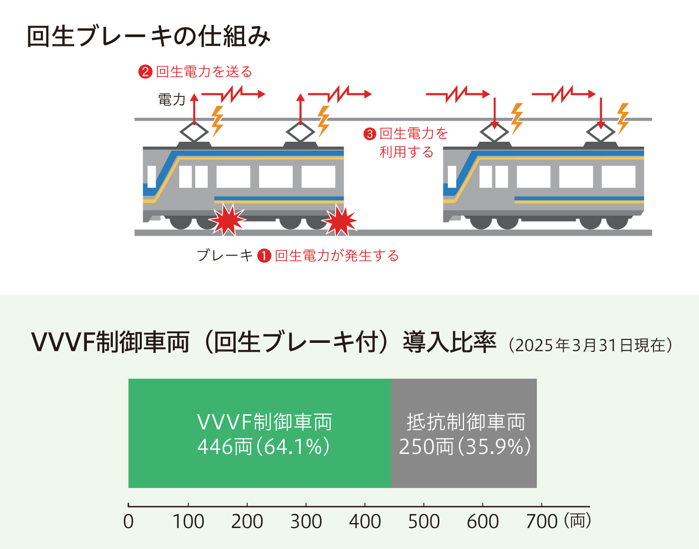 回生ブレーキの仕組み／VVVF制御車両（回生ブレーキ付）導入比率