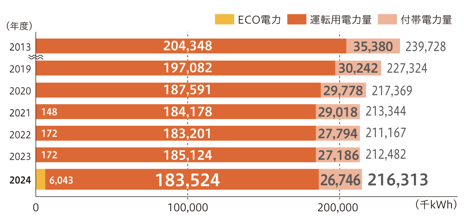 鉄道用電力使用量の推移
