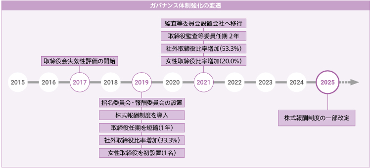 ガバナンス体制強化の変遷