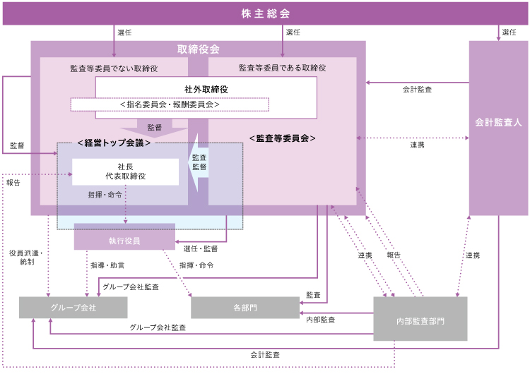 コーポレート・ガバナンス体制図