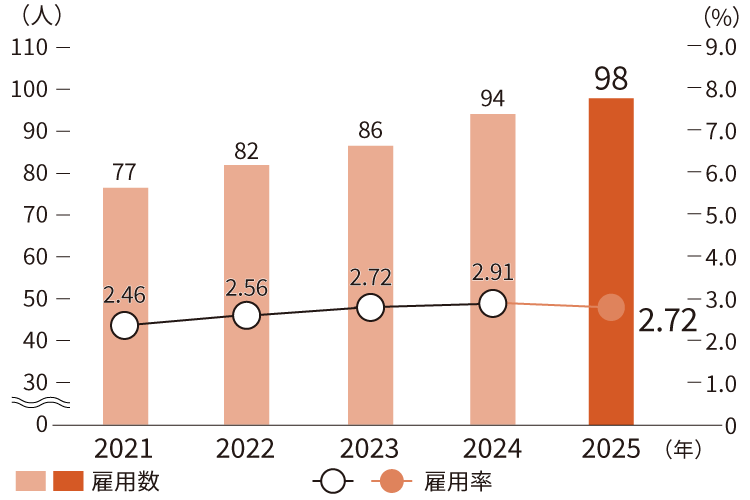 障がい者雇用数および障がい者雇用率（実雇用率）の推移