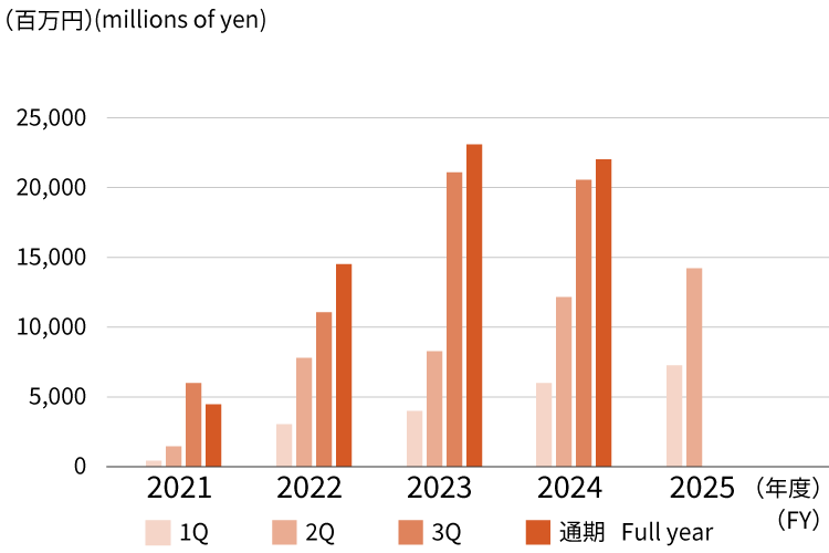 親会社株主に帰属する当期純利益
