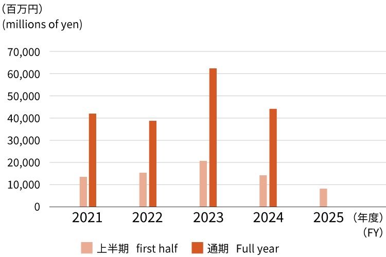 営業活動によるキャッシュ・フロー