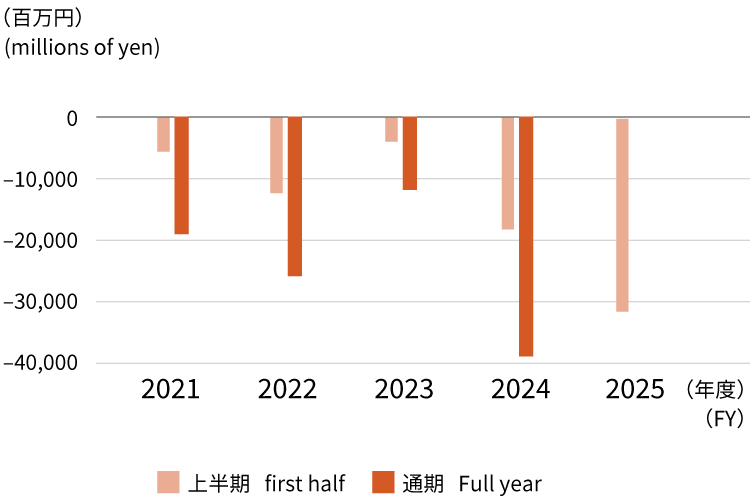 投資活動によるキャッシュ・フロー