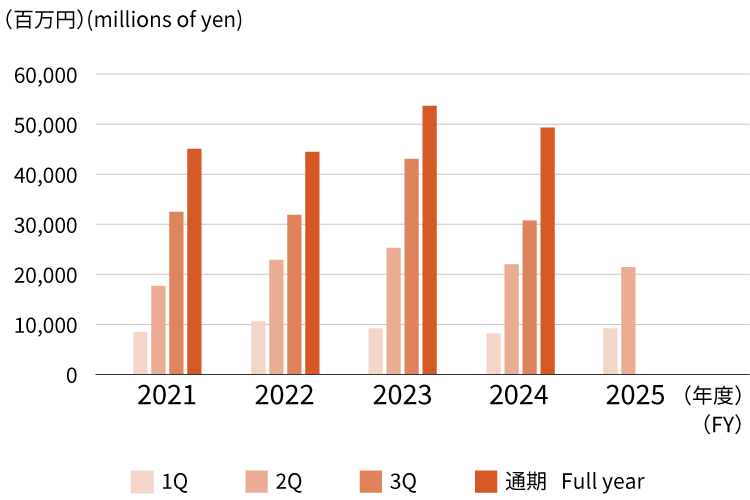 不動産業　営業収益