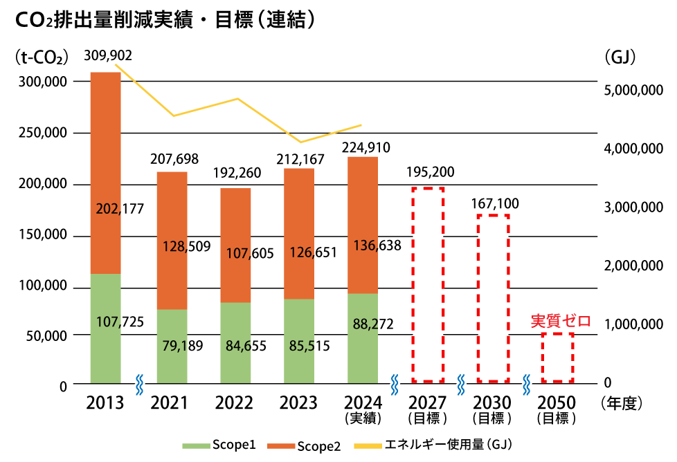 CO2排出量削減実績・目標（連結）