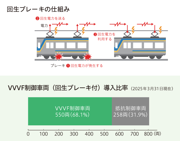 回生ブレーキの仕組み・VVVF制御車両（回生ブレーキ付）導入比率