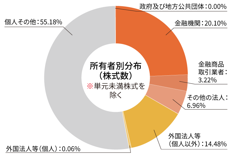 所有者別分布 （株式数）