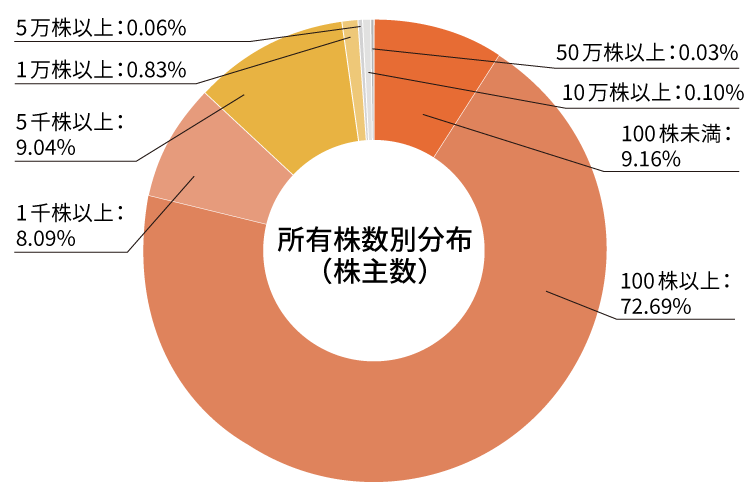 所有株数別分布 （株主数）