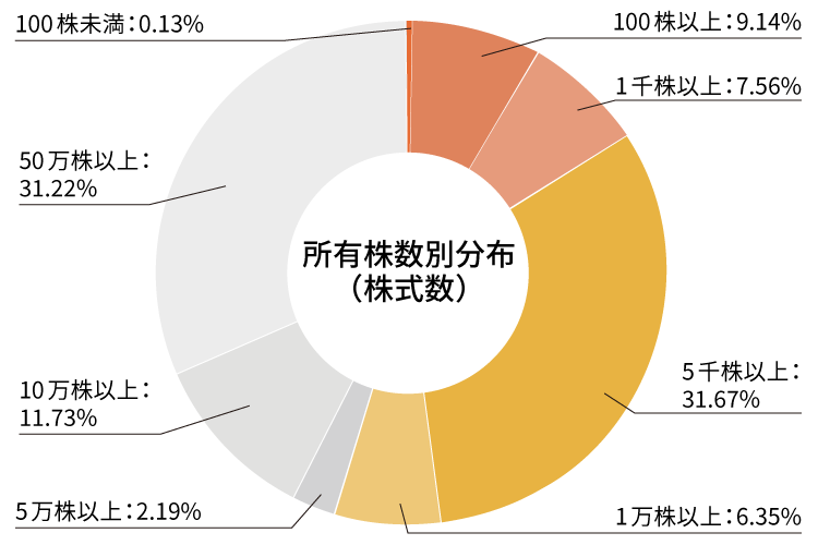 所有株数別分布 （株式数）