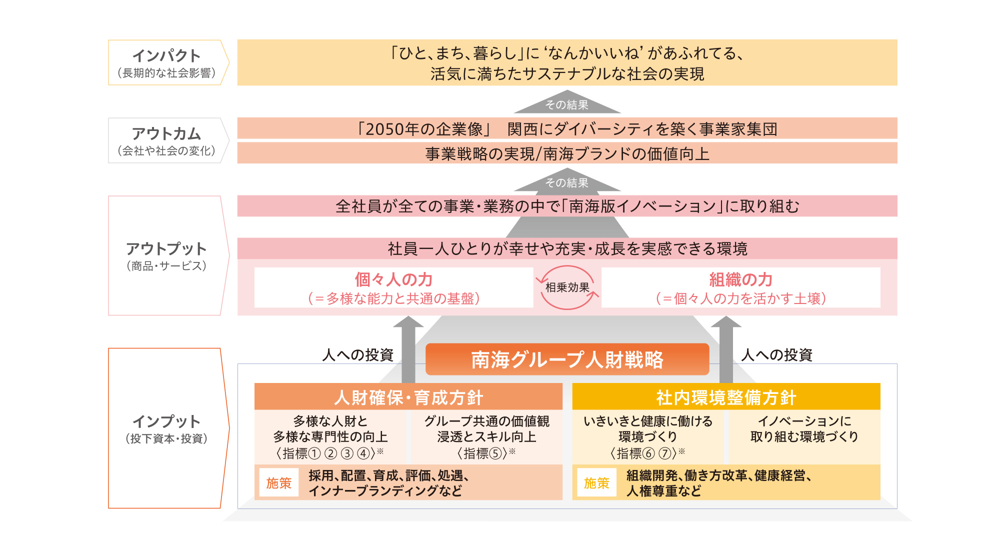 南海グループ人財戦