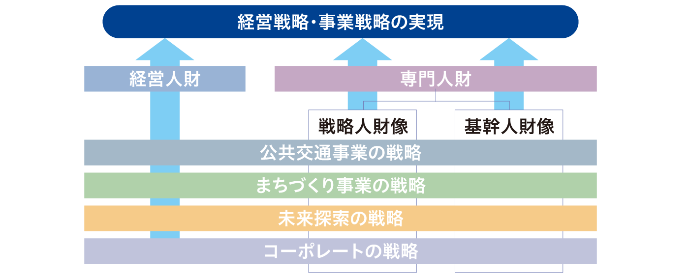 経営戦略を実現するための南海グループ全体の人財像