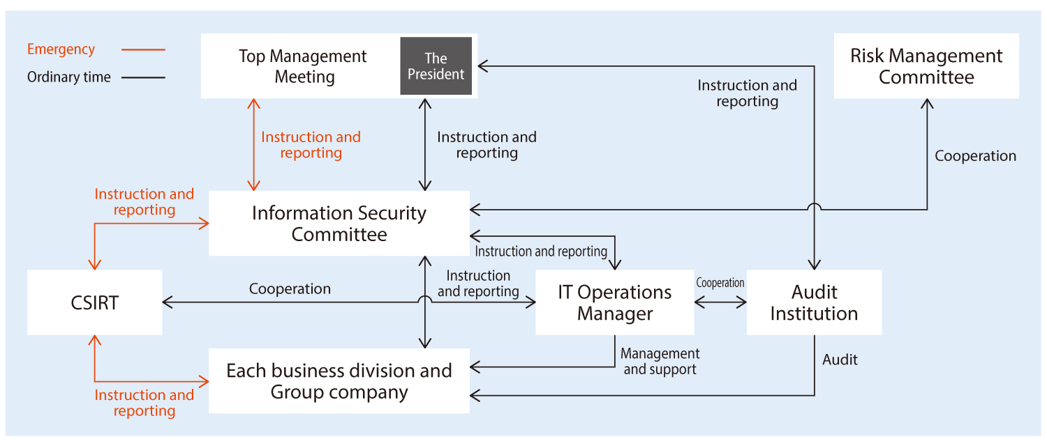 System for information security