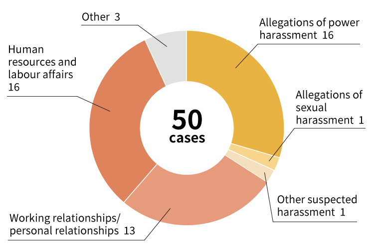 FY2023 Business Ethics Hotline reporting type (based on reporting)