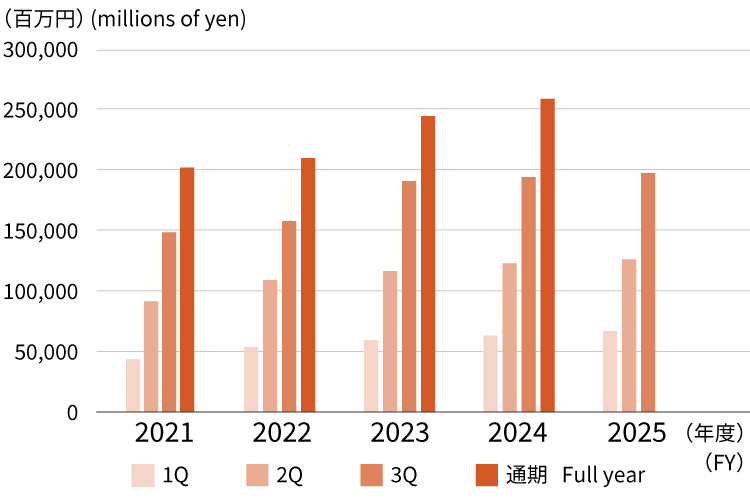 財務ハイライト 業績 営業収益　Financial Highlights Performance Operating revenue