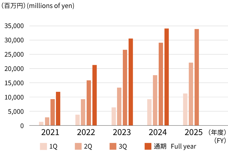 財務ハイライト 業績 営業利益　Financial Highlights Performance Operating income