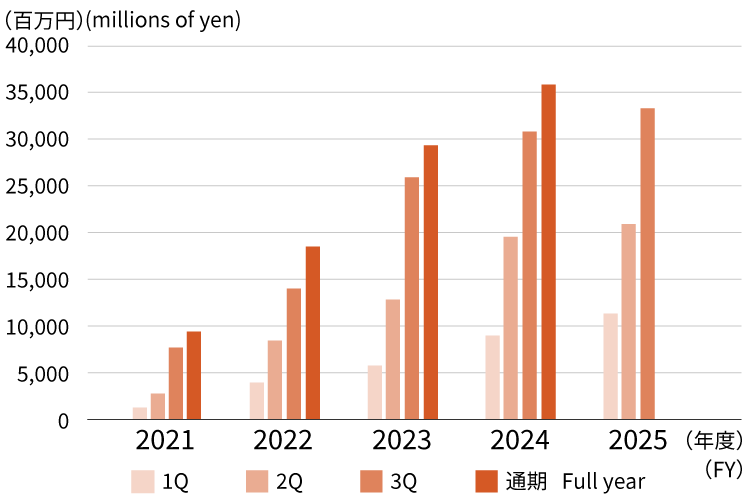 財務ハイライト 業績 経常利益　Financial Highlights Performance Ordinary income