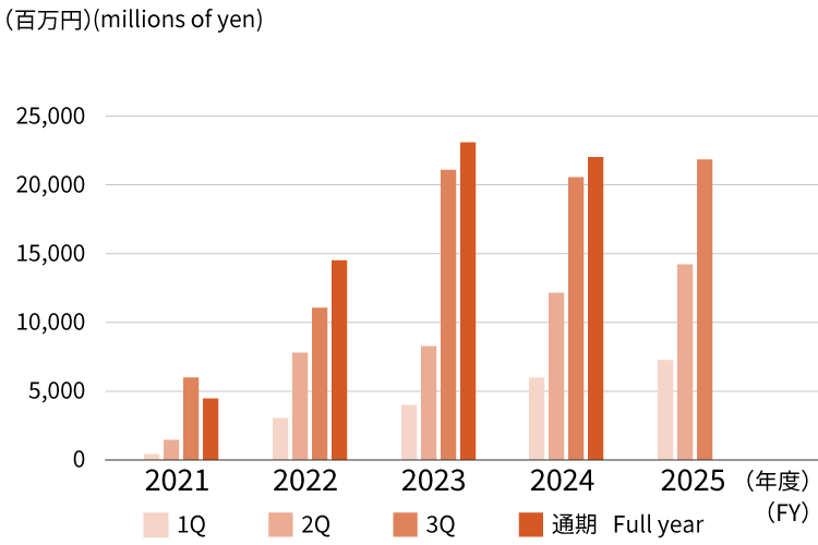 財務ハイライト 業績 親会社株主に帰属する当期純利益　Financial Highlights Performance Profit attributable to owners of parent