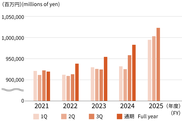 財務ハイライト 財政状況 総資産　Financial Highlights Financial Situation Total assets