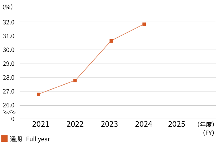 自己資本比率　Equity ratio