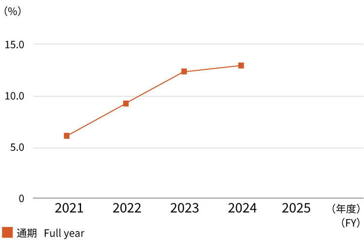 営業収益営業利益率　Operating profit to operating revenue