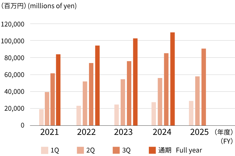 セグメント別情報 運輸業 営業収益　Segment Information Transportation Business Operating revenue