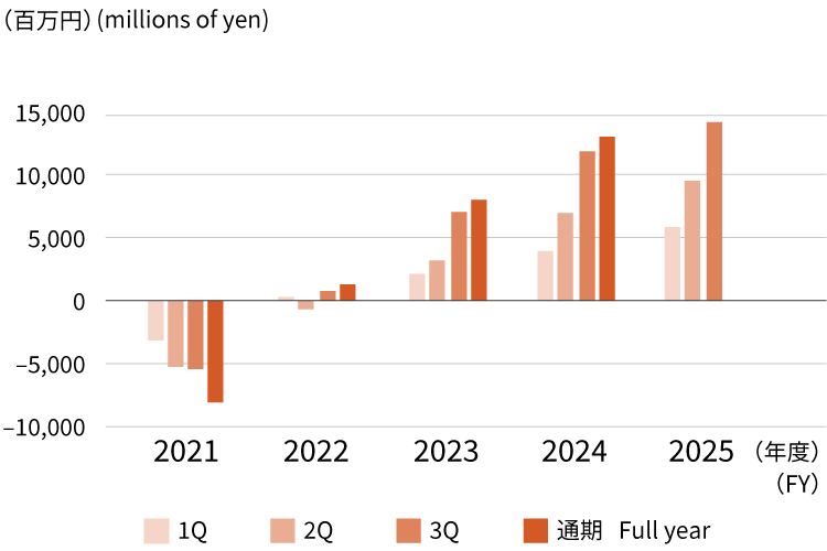 セグメント別情報 運輸業 営業利益　Segment Information Transportation Business Operating income