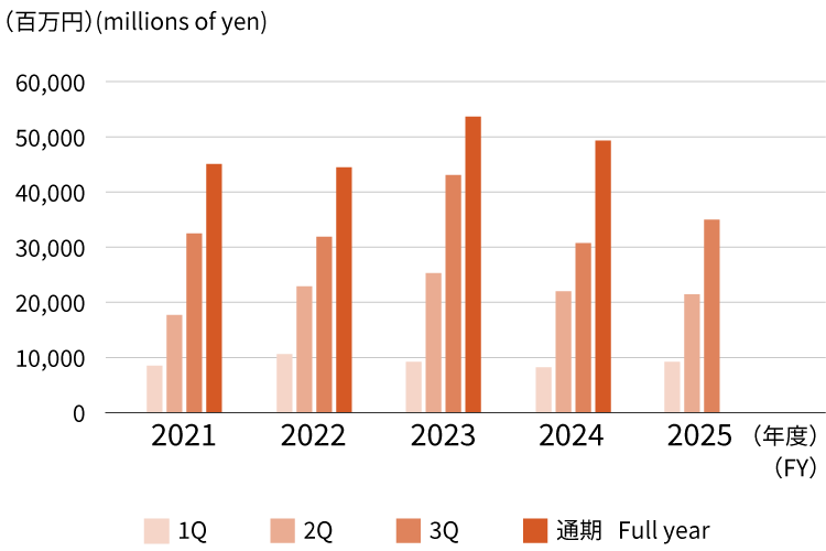 不動産業 営業収益　Real Estate Business Operating revenue