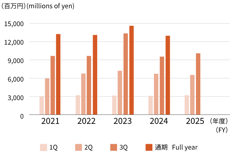 不動産業 営業利益　Real Estate Business Operating income