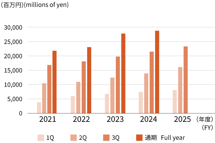 セグメント別情報 流通業 営業収益　Segment Information Distribution Business Operating revenue