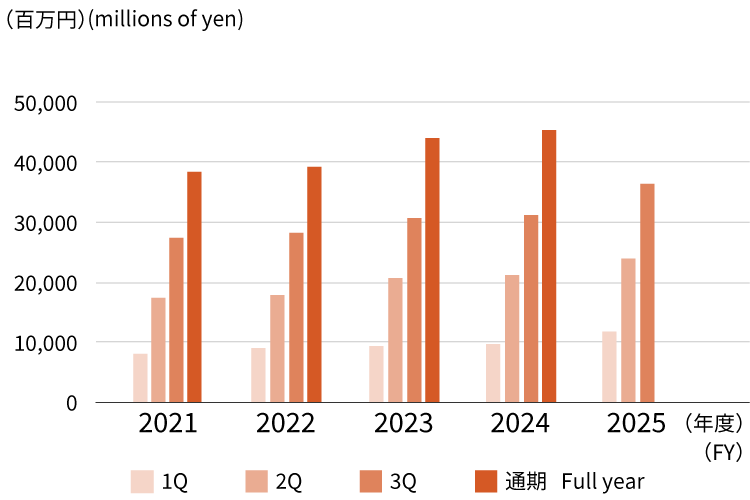 セグメント別情報 レジャー・サービス業 営業収益　Segment Information Leisure and Services Business Operating revenue