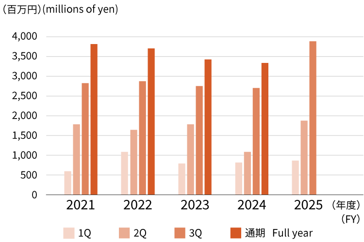 レジャー・サービス業 営業利益　Leisure and Services Business Operating income
